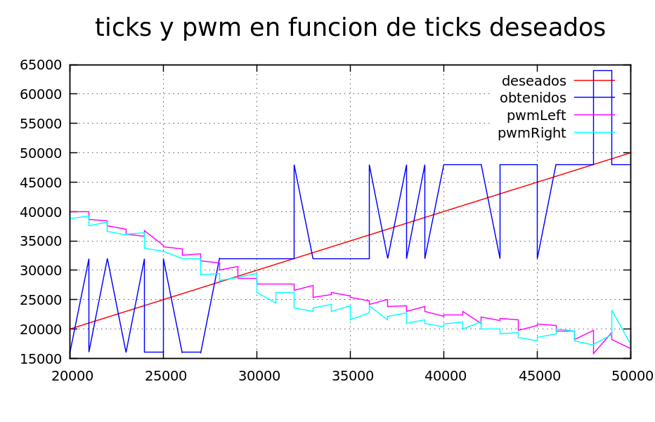 Gráficas con gnuplot – adefesio – robot resuelvelaberintos de bajo coste